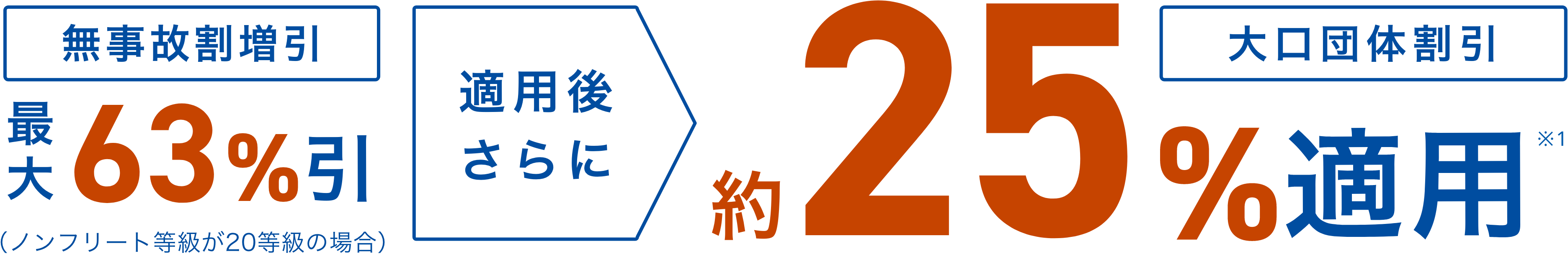 無事故割増引最大63%引(ノンフリート等級が20等級の場合) 適用後さらに 大口団体割引25%適用